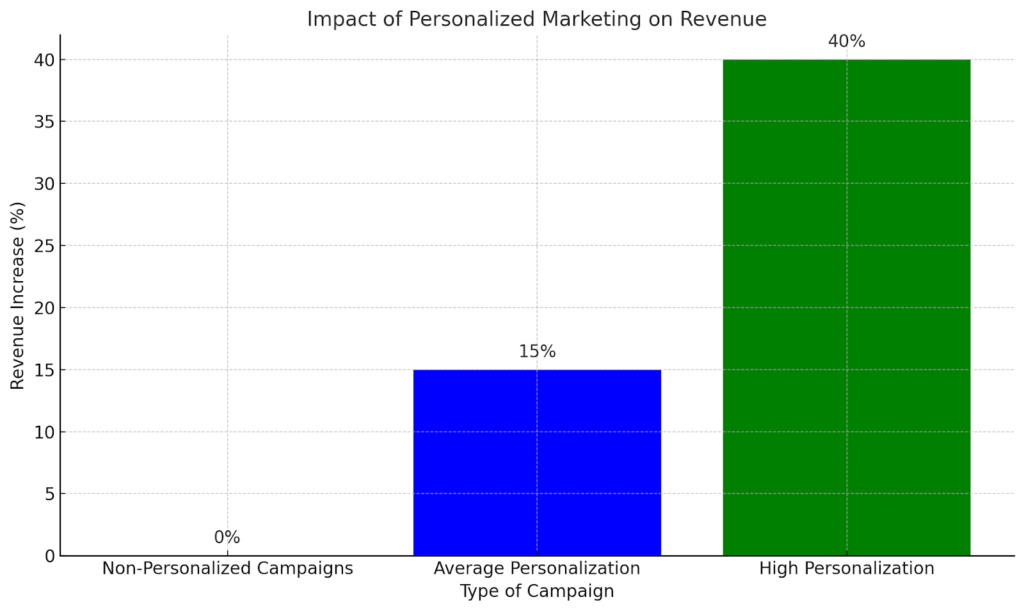 personalized marketing on revenue