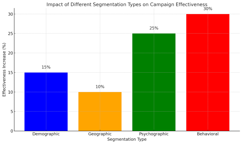 segmentation types